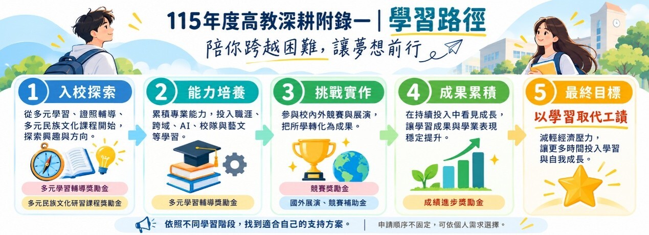 方案學習階段