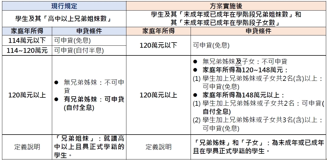 現行規定及方案實施後