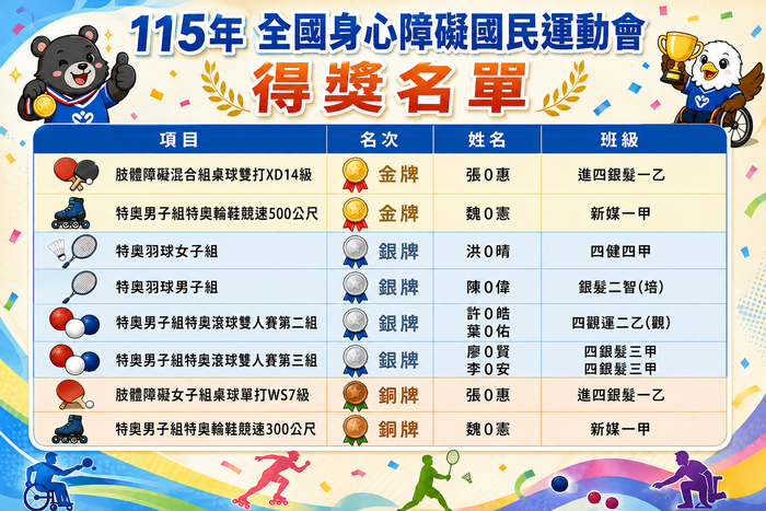 115年全國身心障礙國民運動會得獎名單圖片
