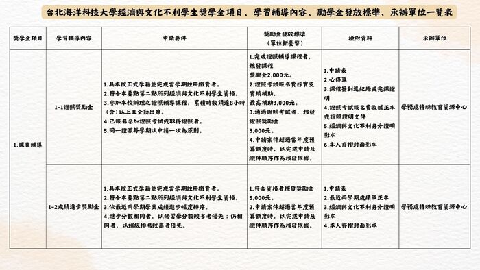 115年度高教深耕附錄一計畫內容調整提醒 為配合教育部高等教育深耕計畫推動方向及本校實際執行情形，115年度高教深耕附錄一之申請資格、輔導機制、補助項目、獎勵標準及申請流程等內容較往年有較大幅度調整。  請有意申請之同學務必詳閱本年度實施要點、申請流程及相關規定，確認自身申請資格、應完成之輔導機制、申請文件及申請期限後再提出申請。曾參與過往年度計畫之同學，亦請勿直接依循往年申請方式辦理，以免因不符本年度規定而影響申請權益。  各項補助及獎勵措施均以115年度公告內容為準，如有疑問，請洽承辦單位詢問。圖片