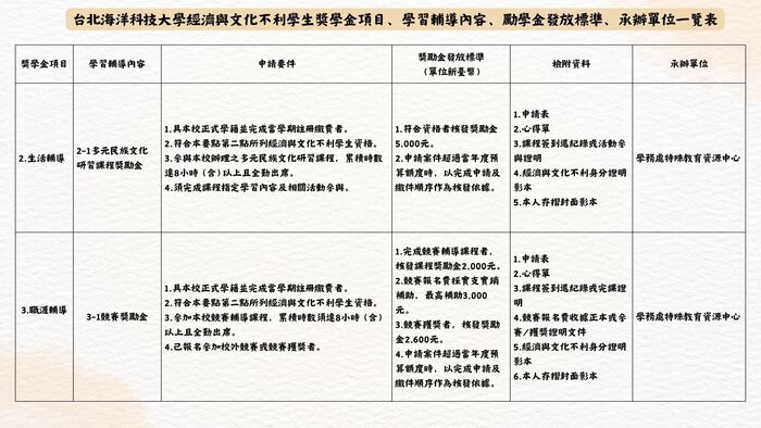 115年度高教深耕附錄一計畫內容調整提醒 為配合教育部高等教育深耕計畫推動方向及本校實際執行情形，115年度高教深耕附錄一之申請資格、輔導機制、補助項目、獎勵標準及申請流程等內容較往年有較大幅度調整。  請有意申請之同學務必詳閱本年度實施要點、申請流程及相關規定，確認自身申請資格、應完成之輔導機制、申請文件及申請期限後再提出申請。曾參與過往年度計畫之同學，亦請勿直接依循往年申請方式辦理，以免因不符本年度規定而影響申請權益。  各項補助及獎勵措施均以115年度公告內容為準，如有疑問，請洽承辦單位詢問。圖片