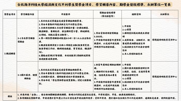 115年度高教深耕附錄一計畫內容調整提醒 為配合教育部高等教育深耕計畫推動方向及本校實際執行情形，115年度高教深耕附錄一之申請資格、輔導機制、補助項目、獎勵標準及申請流程等內容較往年有較大幅度調整。  請有意申請之同學務必詳閱本年度實施要點、申請流程及相關規定，確認自身申請資格、應完成之輔導機制、申請文件及申請期限後再提出申請。曾參與過往年度計畫之同學，亦請勿直接依循往年申請方式辦理，以免因不符本年度規定而影響申請權益。  各項補助及獎勵措施均以115年度公告內容為準，如有疑問，請洽承辦單位詢問。圖片